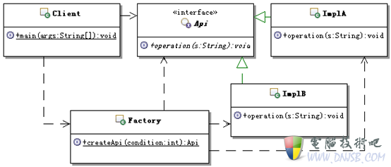 Zend Framework中的簡(jiǎn)單工廠模式 圖文詳解與實(shí)踐應(yīng)用