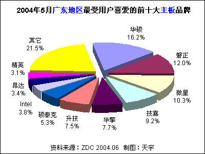 2004年5月中國(guó)主板市場(chǎng)用戶喜愛度分析報(bào)告