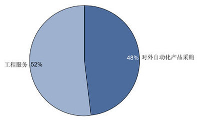 2013年中國(guó)系統(tǒng)集成商市場(chǎng)多用戶報(bào)告——自動(dòng)化領(lǐng)域深度解析
